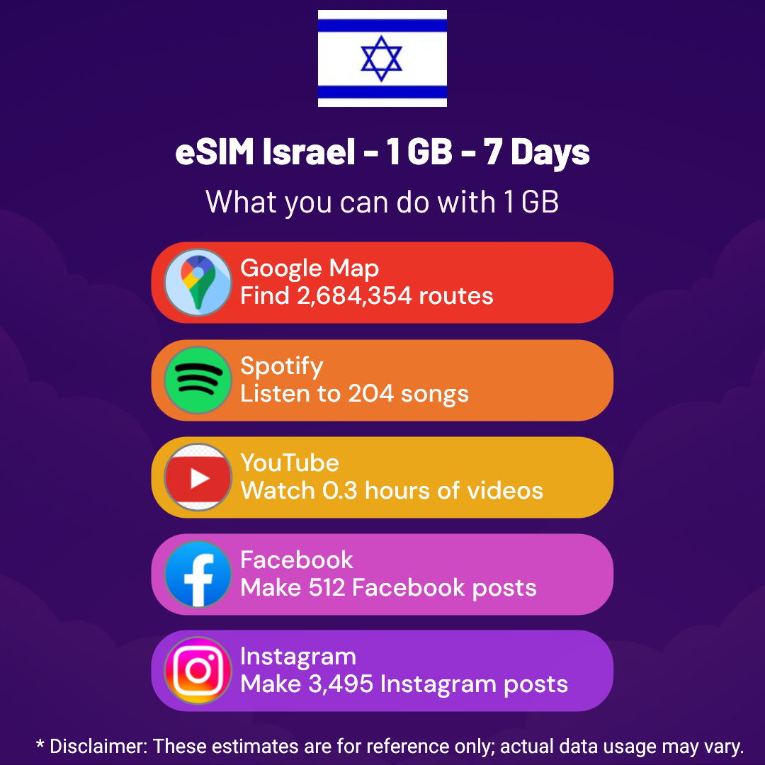 61f58594-a856-45e6-b024-6dfc750fae53.png eSIM Israel - 1 GB - 7 days